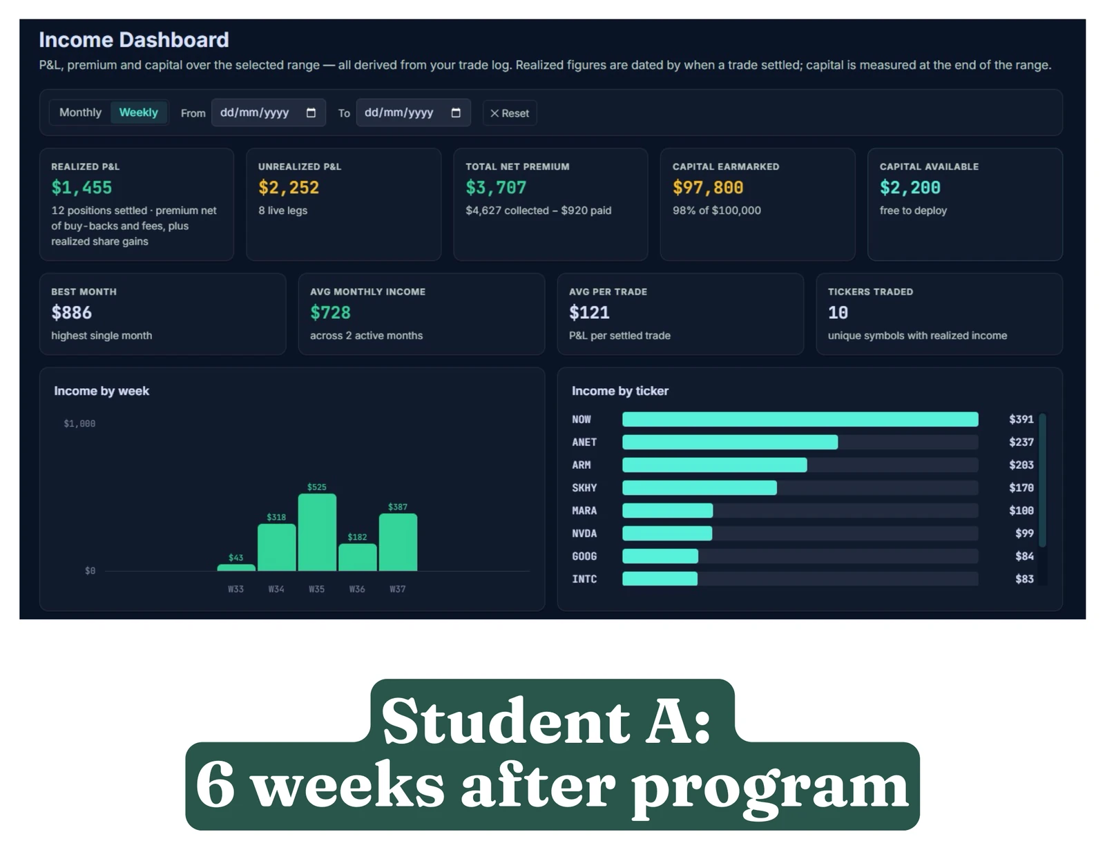 Student A's income dashboard six weeks after the programme — $1,455 realised P&L and $3,707 total net premium across 8 live legs