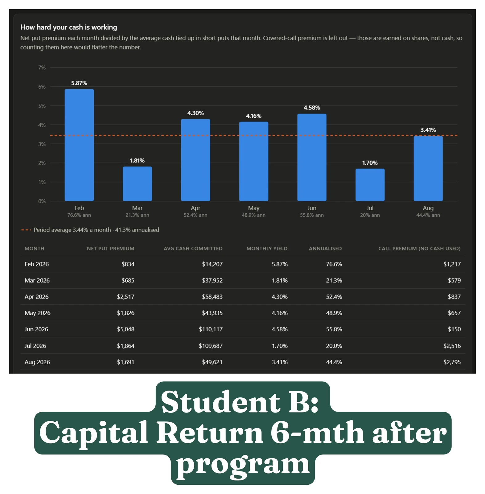 Student B's capital return six months after the programme — monthly put premium yield averaging 3.41% a month on cash committed