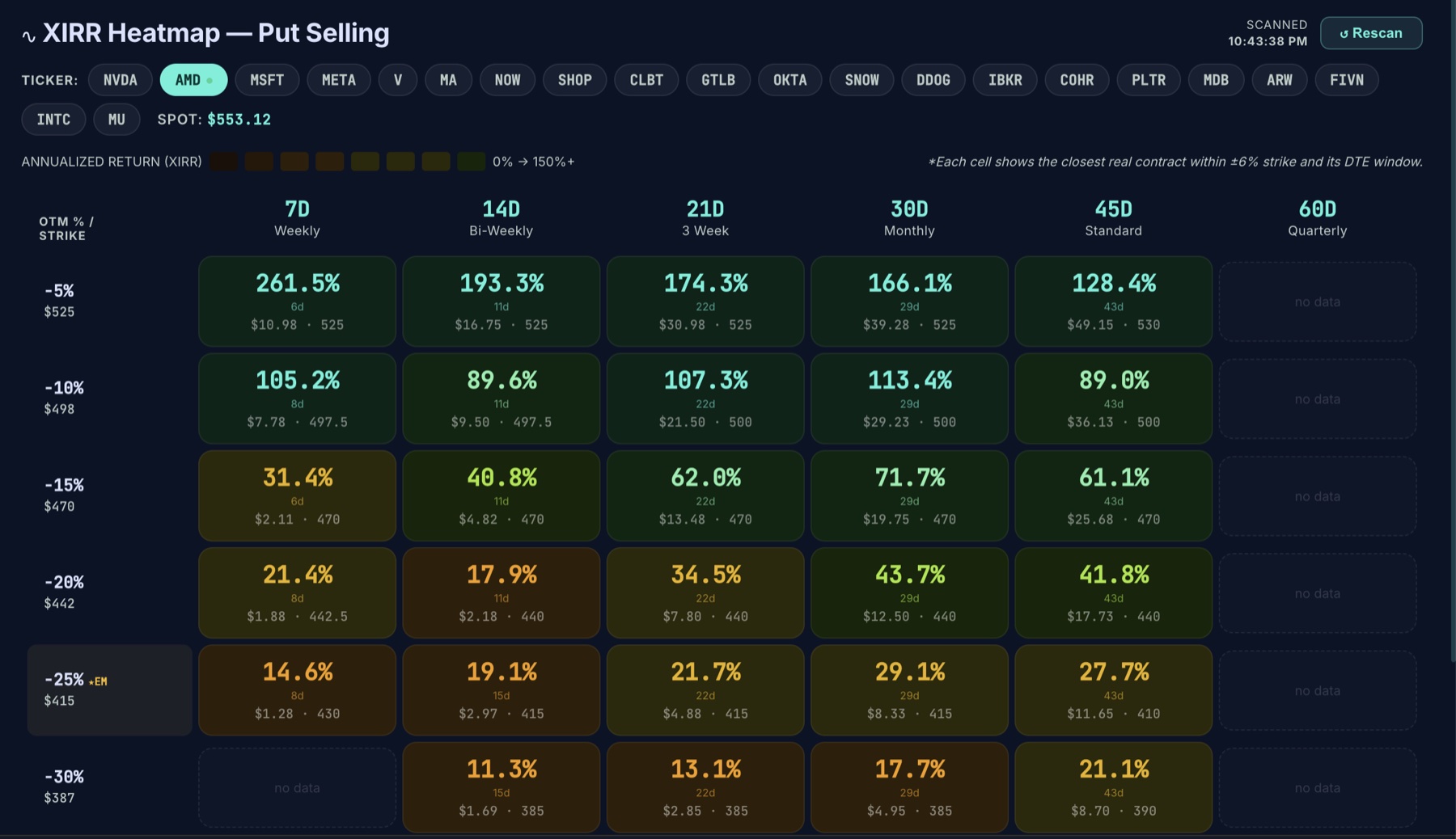 XIRR heatmap showing annualised returns across strikes and expiry windows